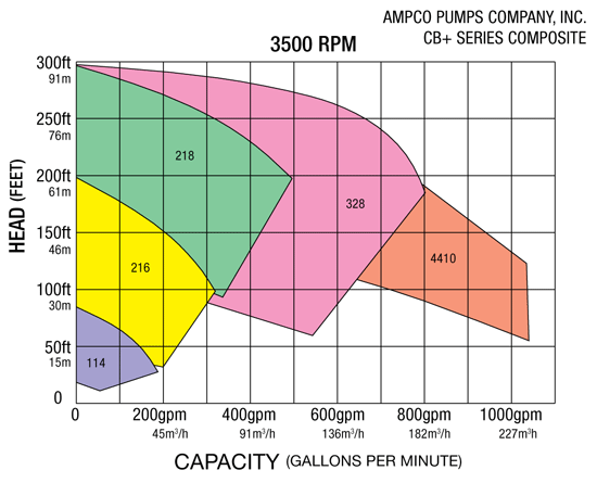 Performance curves of various CB+ craft brew pumps at 3500 rpm