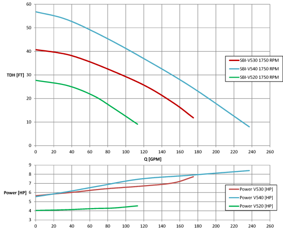 Performance curves of various SBI shear pumps at 1750 rpm