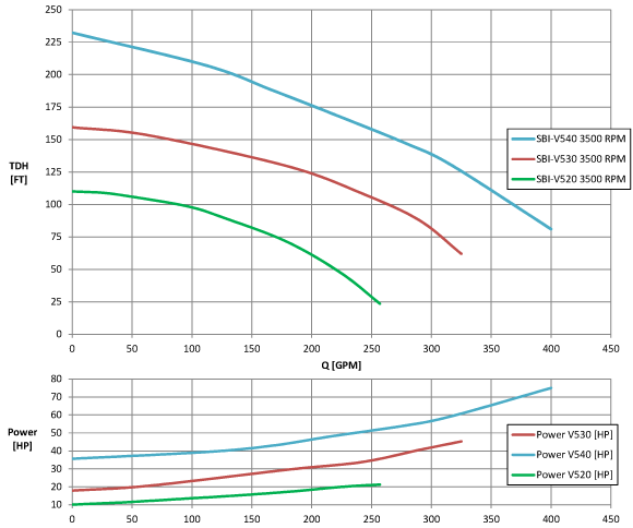 Performance curves of various SBI shear pumps at 3500 rpm