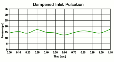 Graph showing system pressure after stabilization