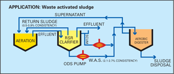 ODS pumps driving a waste-activated sludge.