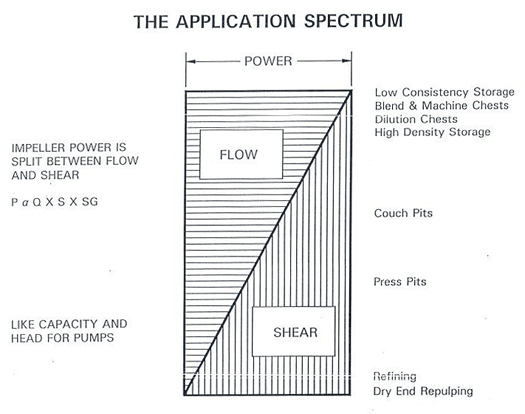 Application spectrum between flow and shear in pulp and paper mixing applications