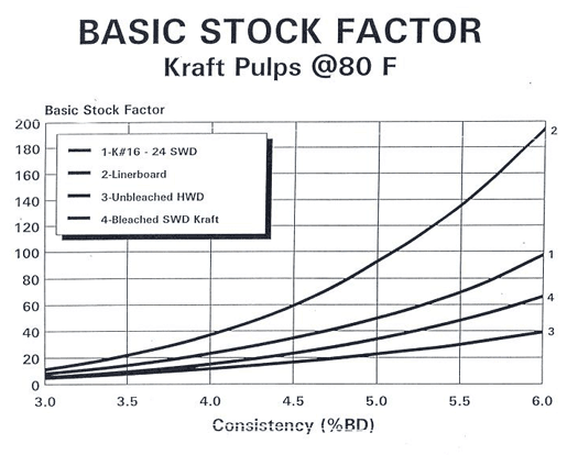 Basic stock factor curves for Kraft pulps at 80°F